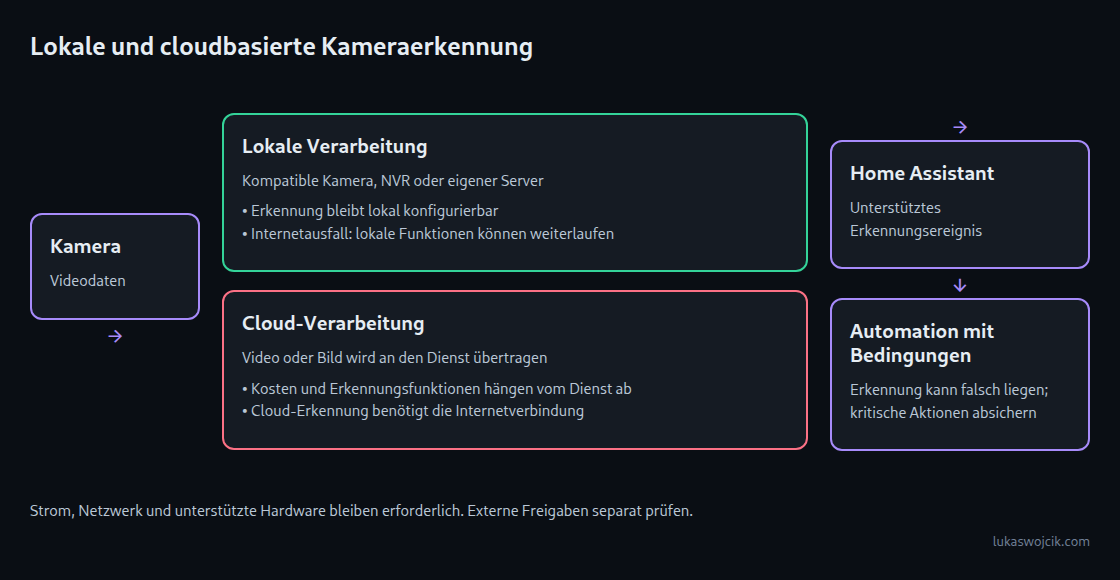Gegenüberstellung lokaler und cloudbasierter Bilderkennung bei Kameras, mit dem daraus folgenden Ereignis in Home Assistant