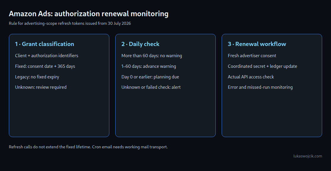 Consent sets the fixed planning deadline. Repeated refresh calls do not extend it. Unknown metadata needs attention; legacy tokens have no fixed deadline under this rule.