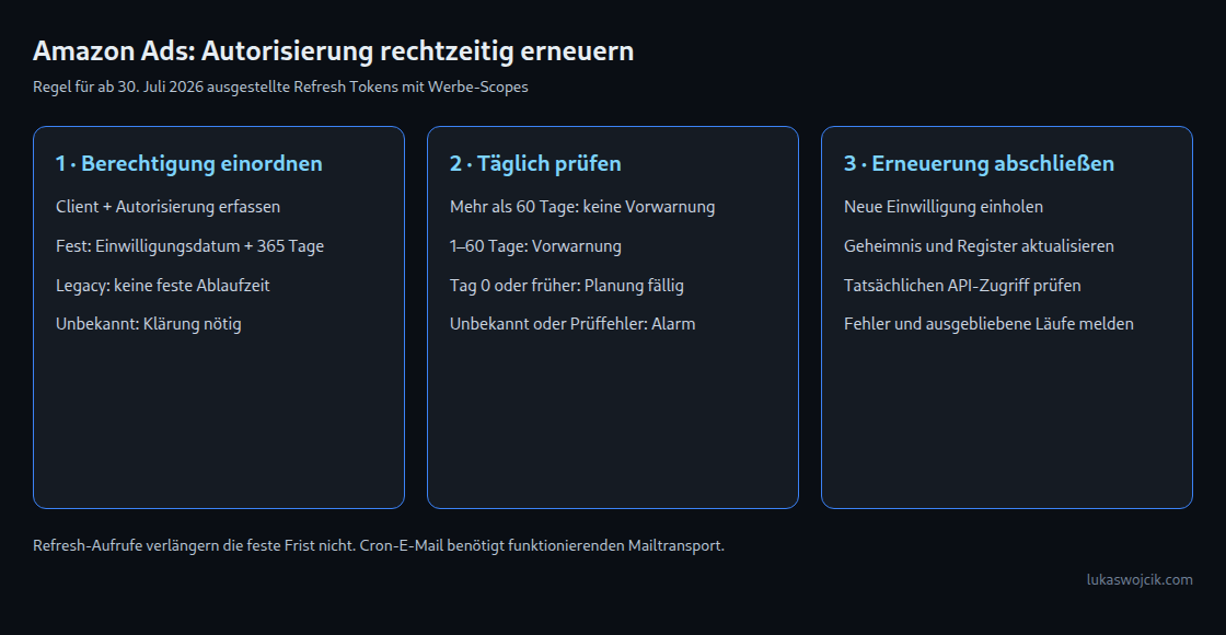 Die Einwilligung bestimmt den festen Planungstermin. Refresh-Aufrufe verlängern die Frist nicht. Unbekannte Angaben benötigen Klärung; Legacy-Tokens haben nach dieser Regel keine feste Frist.