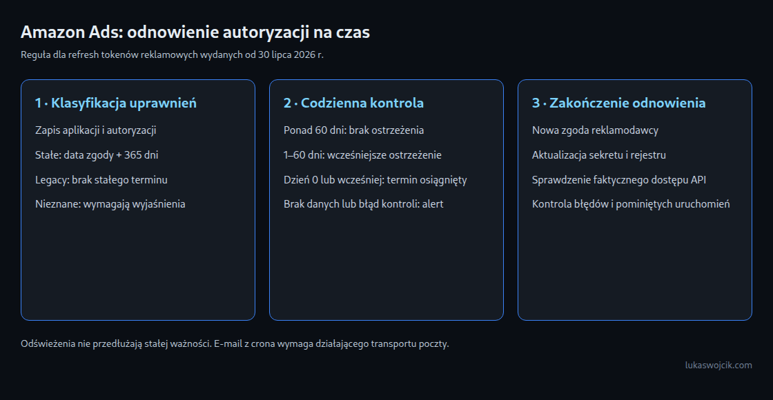 Zgoda wyznacza stały termin planowania. Kolejne odświeżenia nie przedłużają ważności. Nieznane dane wymagają wyjaśnienia; tokeny legacy nie mają stałego terminu według tej reguły.