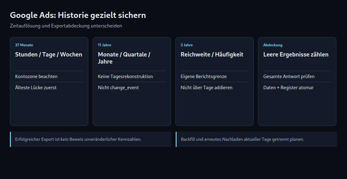 Aufbewahrungsgrenzen nach Zeitauflösung; Exportabdeckung separat nachweisen.
