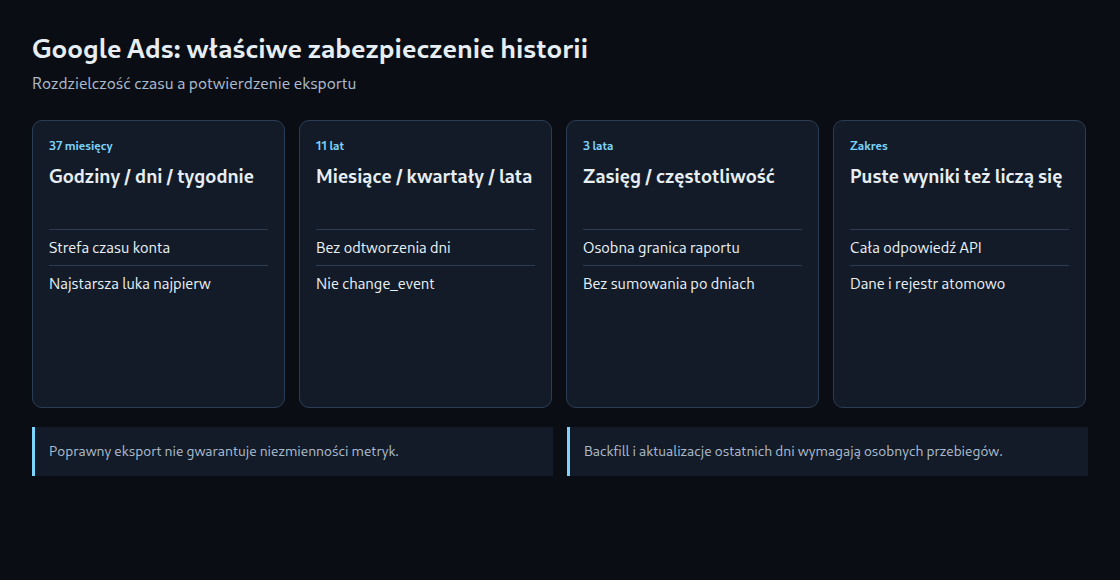 Retencja zależy od rozdzielczości czasu; zakres eksportu wymaga osobnego potwierdzenia.