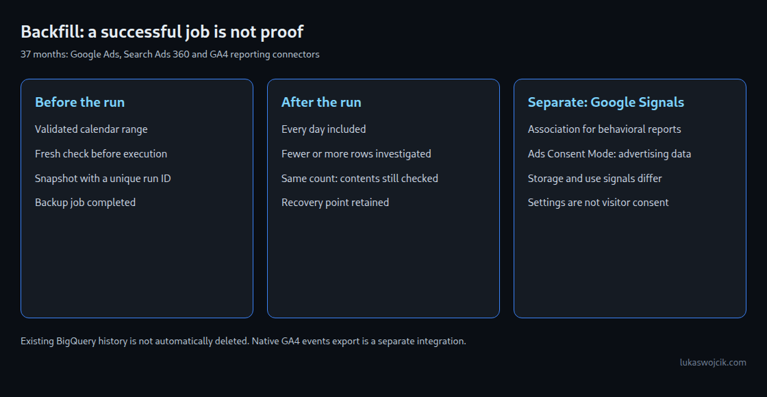 Before the backfill: range validation and a preserved snapshot. After completion: comparison of counts and contents. Existing history is not automatically deleted by the new limit.