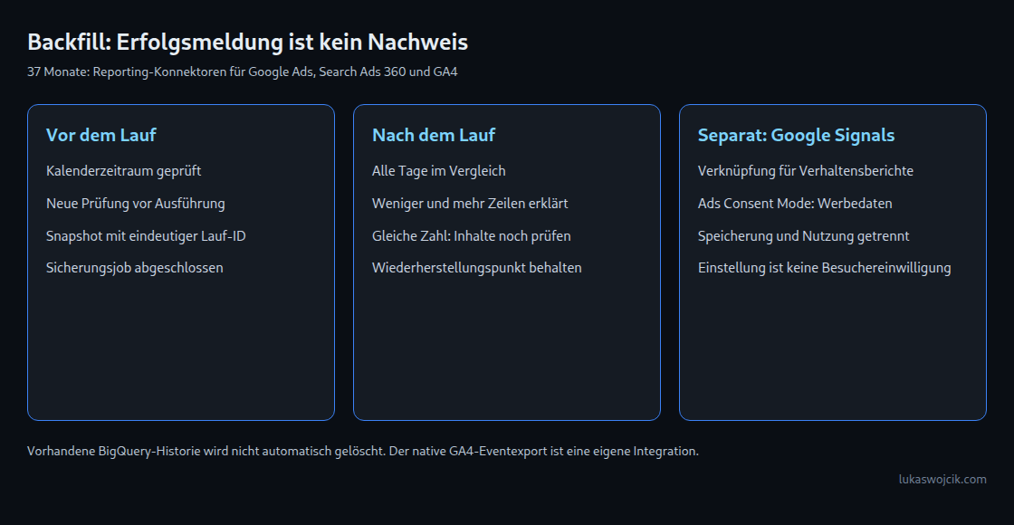 Vor dem Backfill: Zeitraum prüfen und Snapshot sichern. Nach Abschluss: Zahlen und Inhalte vergleichen. Die neue Grenze löscht vorhandene Historie nicht automatisch.
