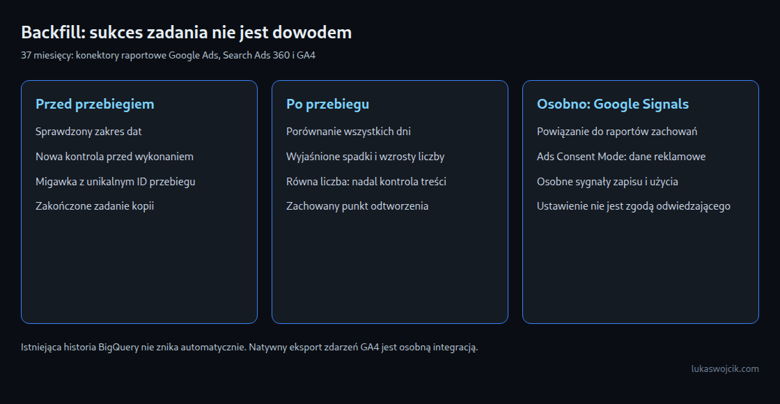 Przed backfillem: kontrola zakresu i zachowanie migawki. Po zakończeniu: porównanie liczb i treści. Nowy limit nie usuwa automatycznie istniejącej historii.