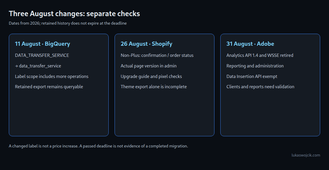 Three separate changes: the BigQuery label on 11 August, Shopify pages on 26 August and Adobe API 1.4 on 31 August. Retained billing history remains queryable afterwards.