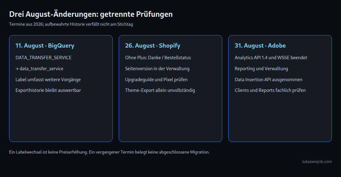 Drei getrennte Änderungen: BigQuery-Label am 11., Shopify-Seiten am 26. und Adobe API 1.4 am 31. August. Aufbewahrte Billing-Historie bleibt auch danach auswertbar.