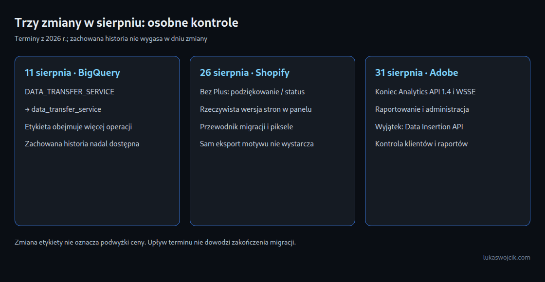 Trzy osobne zmiany: etykieta BigQuery 11 sierpnia, strony Shopify 26 sierpnia i Adobe API 1.4 31 sierpnia. Zachowana historia rozliczeń nadal nadaje się do analizy.