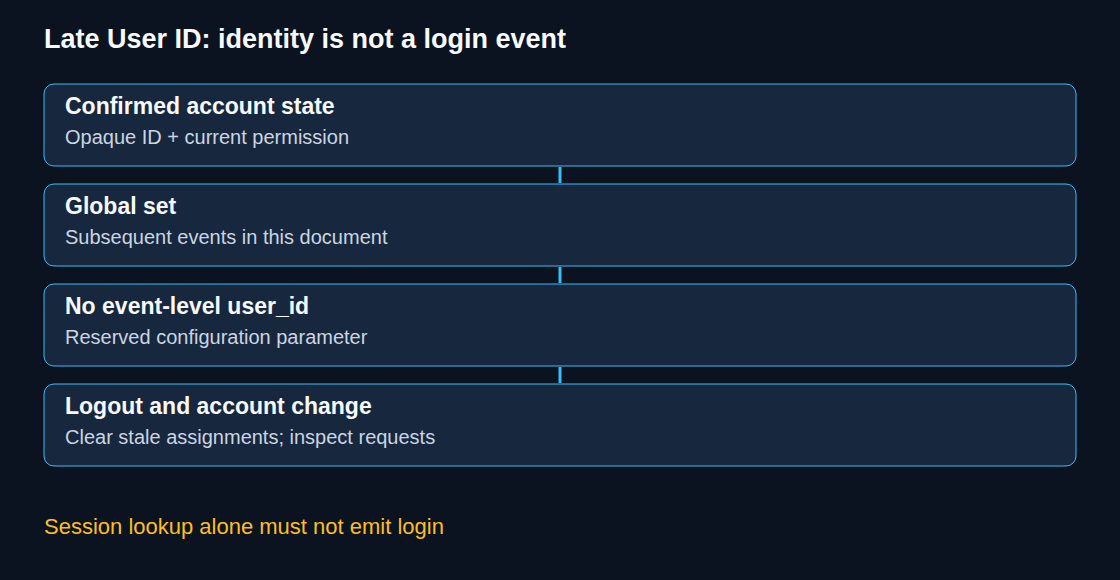Late User ID: identity is not a login event; Confirmed account state; Opaque ID + current permission; Global set; Subsequent events in this document; No event-level user_id; Reserved configuration parameter; Logout and account change; Clear stale assignments; inspect requests; Session lookup alone must not emit login