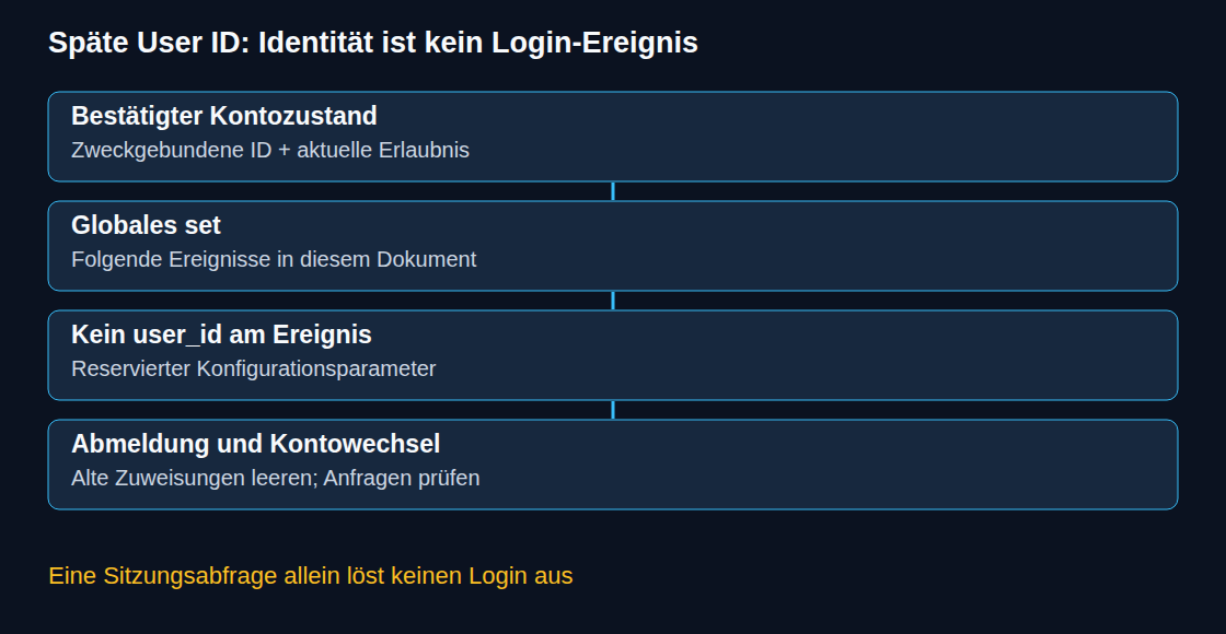 Späte User ID: Identität ist kein Login-Ereignis; Bestätigter Kontozustand; Zweckgebundene ID + aktuelle Erlaubnis; Globales set; Folgende Ereignisse in diesem Dokument; Kein user_id am Ereignis; Reservierter Konfigurationsparameter; Abmeldung und Kontowechsel; Alte Zuweisungen leeren; Anfragen prüfen; Eine Sitzungsabfrage allein löst keinen Login aus