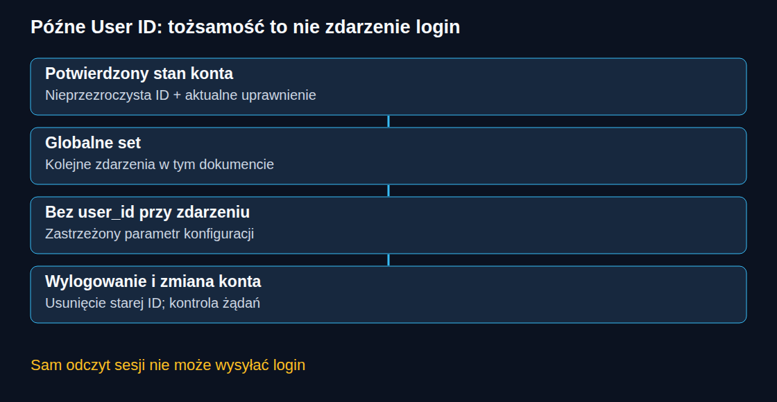 Późne User ID: tożsamość to nie zdarzenie login; Potwierdzony stan konta; Nieprzezroczysta ID + aktualne uprawnienie; Globalne set; Kolejne zdarzenia w tym dokumencie; Bez user_id przy zdarzeniu; Zastrzeżony parametr konfiguracji; Wylogowanie i zmiana konta; Usunięcie starej ID; kontrola żądań; Sam odczyt sesji nie może wysyłać login