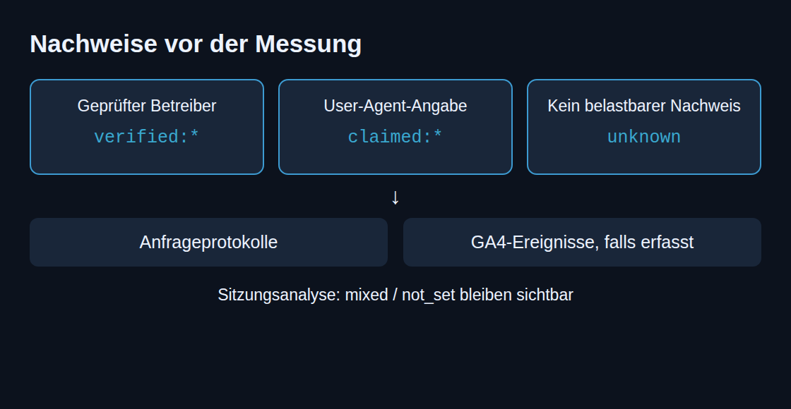 Drei Nachweisklassen: geprüfter Betreiber, User-Agent-Angabe und unbekannt; Anfrageprotokolle und erfasste GA4-Ereignisse bleiben getrennt.