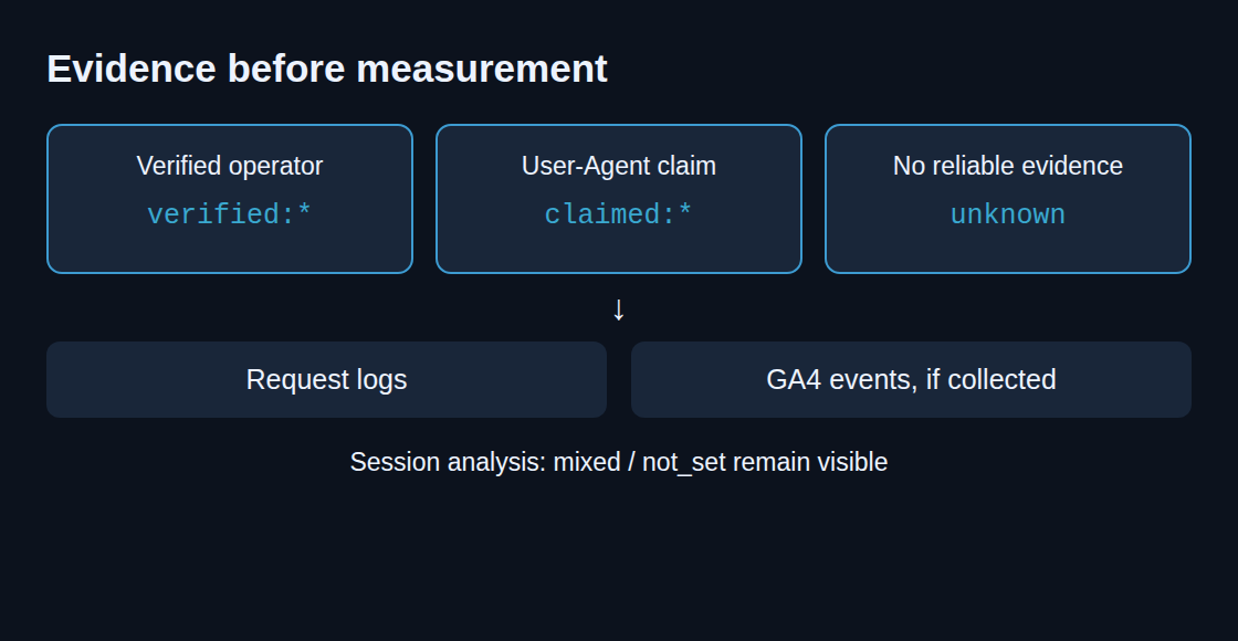 Three evidence classes: verified operator, User-Agent claim and unknown; request logs and collected GA4 events remain distinct.