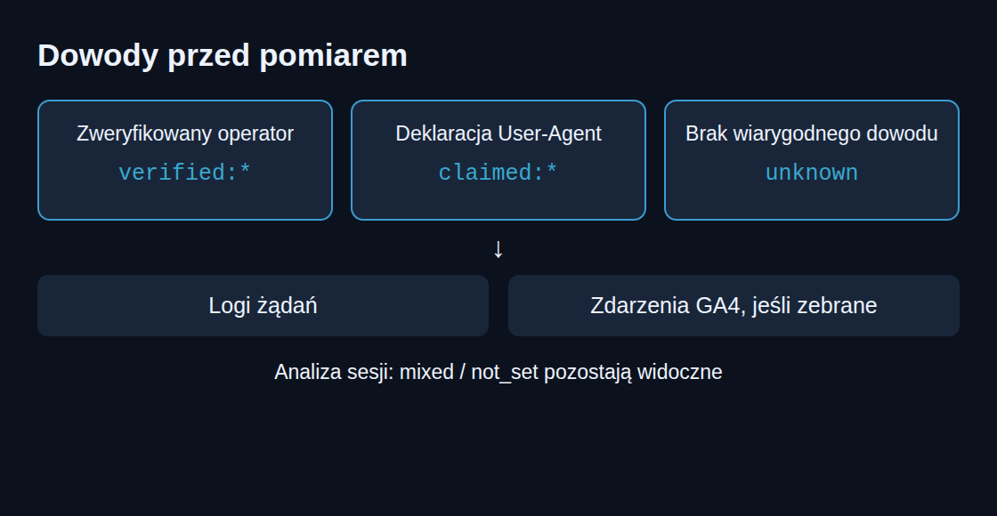 Trzy klasy dowodów: zweryfikowany operator, deklaracja User-Agent i nieznane; logi żądań oraz zebrane zdarzenia GA4 pozostają oddzielne.