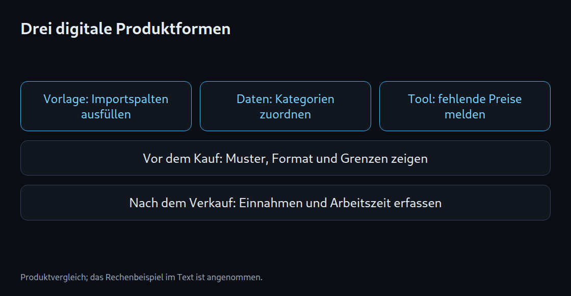 Drei digitale Produktformen: Template: Arbeitsstruktur; Daten: geprüfte Auswahl; Tool: ausgeführte Prüfung; Muster + Leistungsgrenze; Kauf + tatsächlicher Aufwand