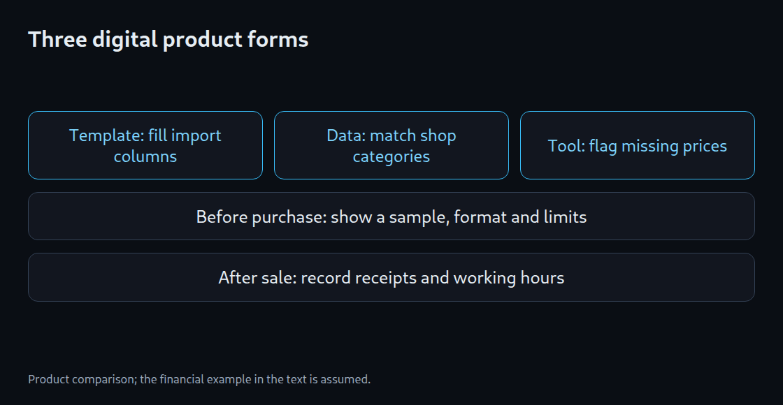 Three digital product forms: Template: working structure; Data: verified selection; Tool: completed check; Sample + service limits; Purchase + actual effort