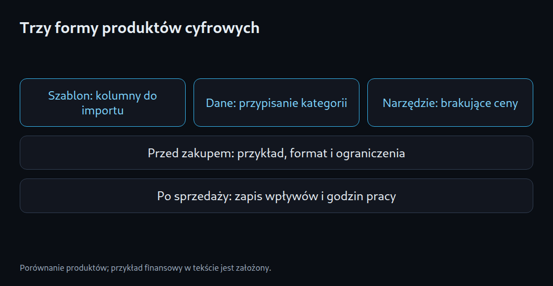 Trzy formy produktów cyfrowych: Szablon: struktura pracy; Dane: sprawdzony wybór; Narzędzie: wykonana kontrola; Próbka + zakres usługi; Zakup + rzeczywista praca