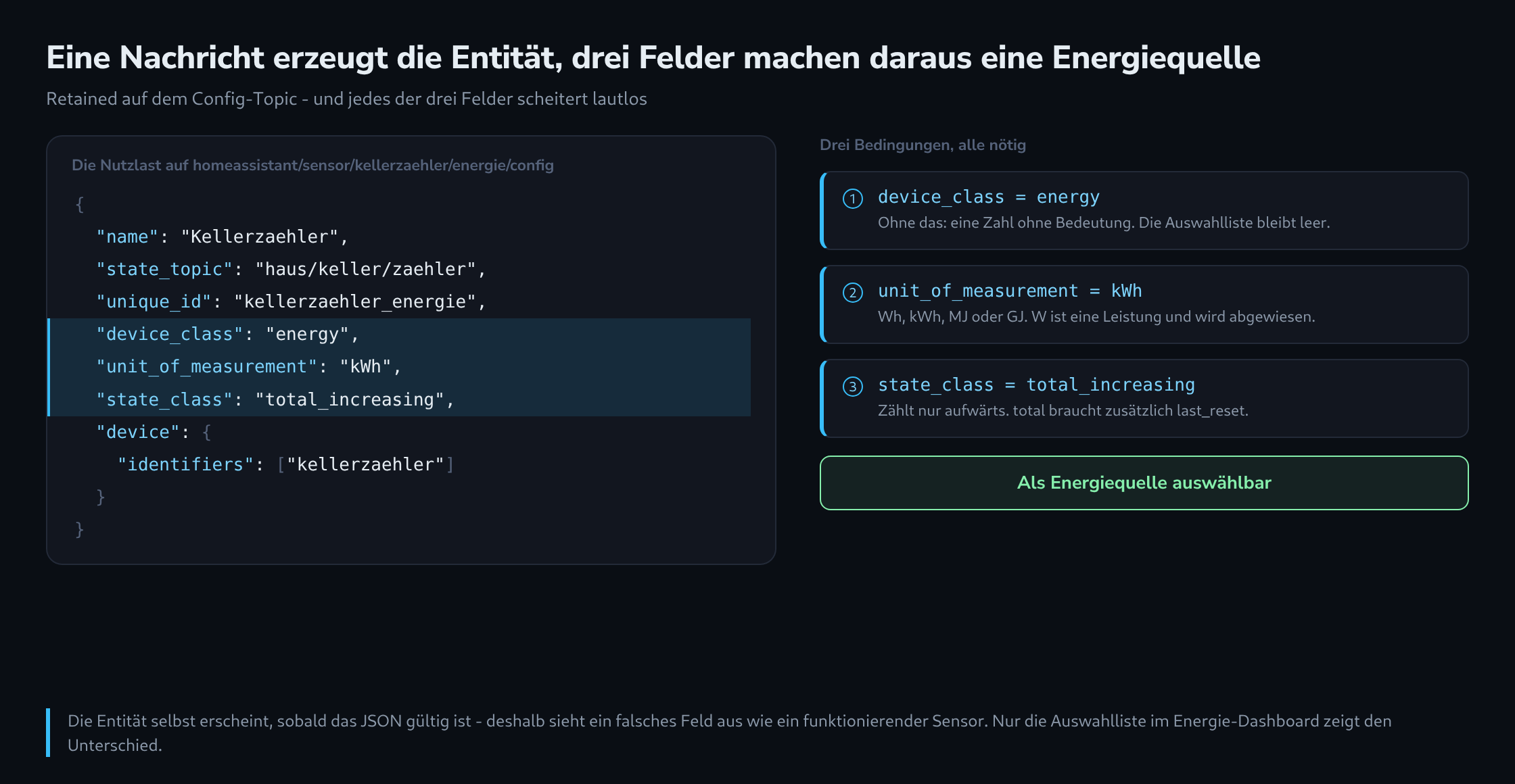 Links eine Discovery-Nutzlast mit drei hervorgehobenen Zeilen, rechts drei Bedingungen, die alle gelten müssen, damit die Entität im Energie-Dashboard auswählbar ist