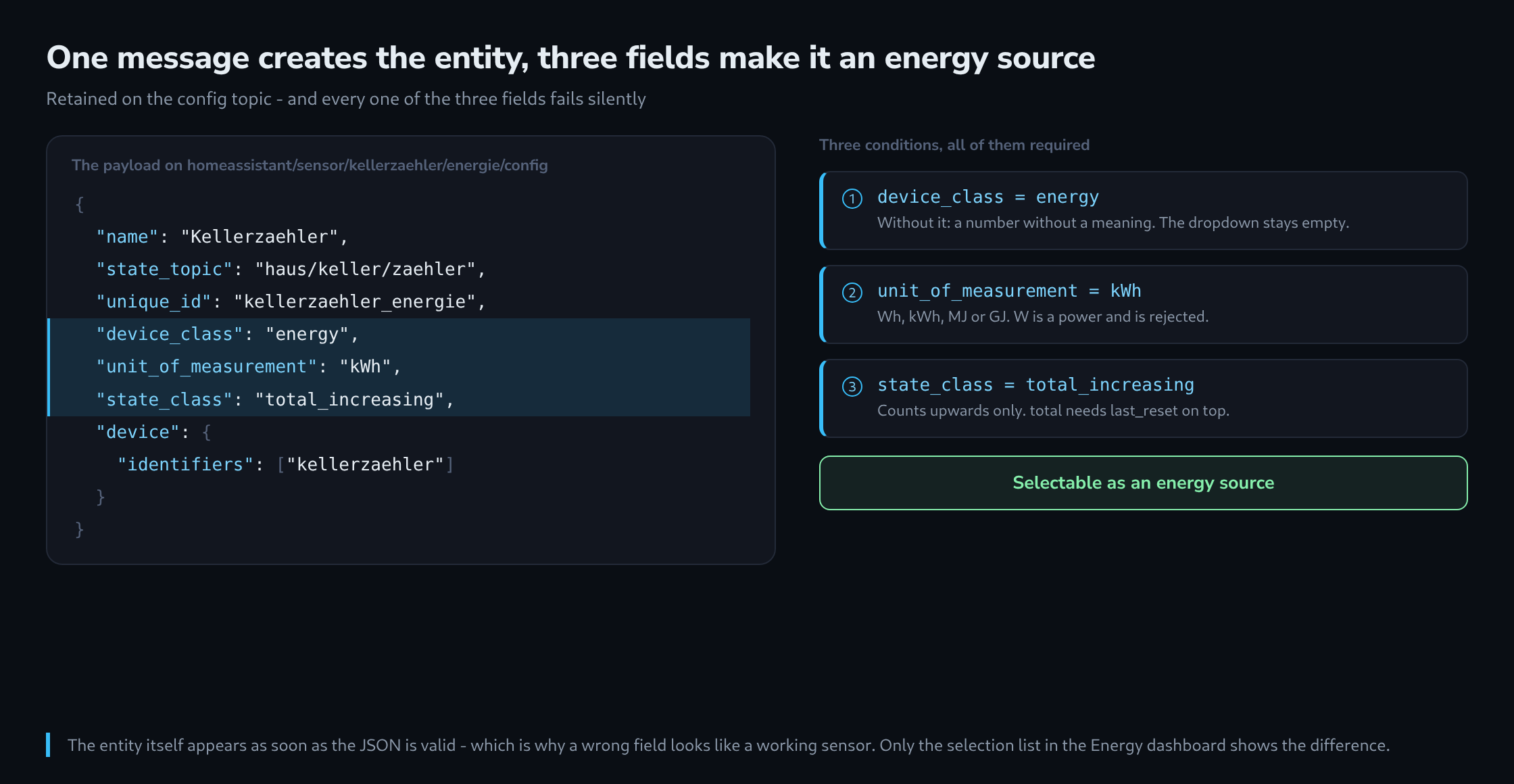 A discovery payload on the left with three highlighted lines, and on the right three conditions that all have to hold before the entity can be selected in the Energy dashboard