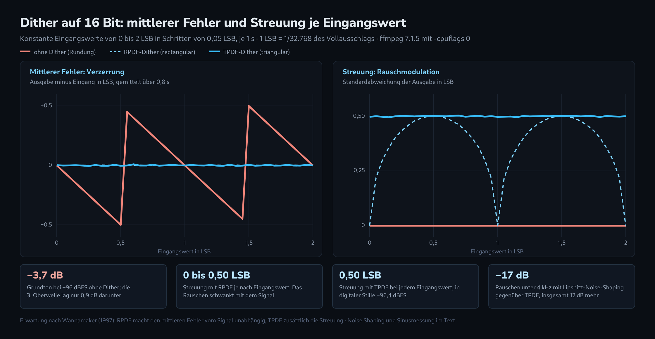Zwei Liniendiagramme über dem Eingangswert von 0 bis 2 LSB. Links der mittlere Fehler: ohne Dither ein Sägezahn zwischen −0,5 und +0,5 LSB, mit RPDF und TPDF eine flache Linie bei 0. Rechts die Streuung: ohne Dither 0, mit RPDF Bögen zwischen 0 bei ganzzahligen und 0,5 LSB bei halben Eingangswerten, mit TPDF gleichbleibend 0,5 LSB. Darunter vier Kennzahlen: −3,7 dB Grundton bei −96 dBFS ohne Dither, 0 bis 0,50 LSB Streuung mit RPDF, 0,50 LSB mit TPDF und −17 dB Rauschen unter 4 kHz mit Lipshitz-Noise-Shaping