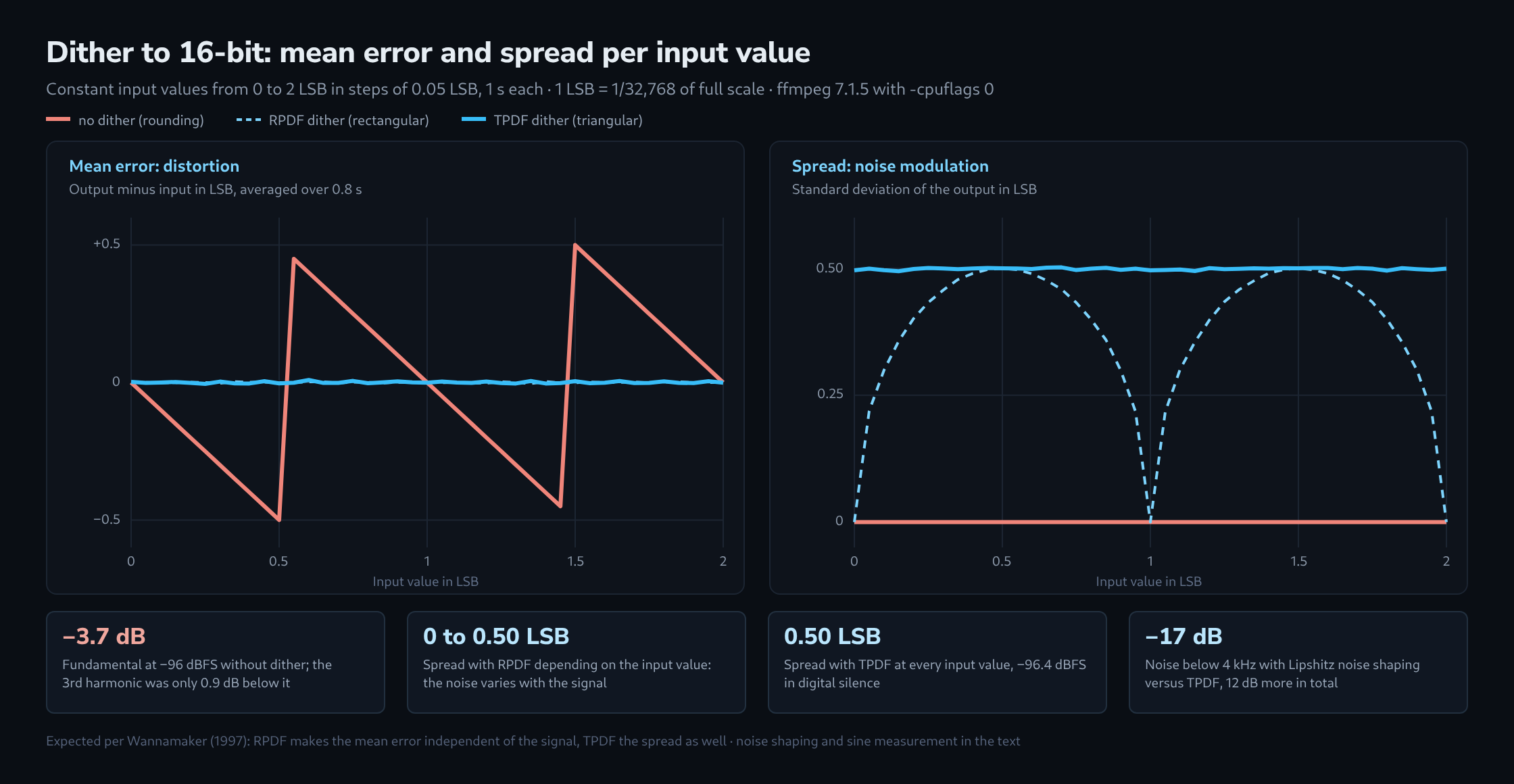 Two line charts over the input value from 0 to 2 LSB. On the left the mean error: without dither a sawtooth between −0.5 and +0.5 LSB, with RPDF and TPDF a flat line at 0. On the right the spread: 0 without dither, arcs with RPDF between 0 at whole-number and 0.5 LSB at half input values, a constant 0.5 LSB with TPDF. Below, four key figures: −3.7 dB fundamental at −96 dBFS without dither, 0 to 0.50 LSB spread with RPDF, 0.50 LSB with TPDF and −17 dB noise below 4 kHz with Lipshitz noise shaping
