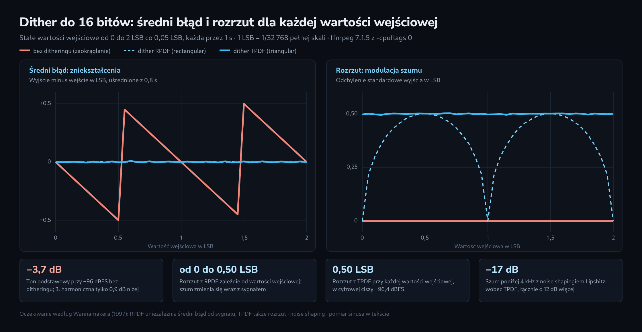 Dwa wykresy liniowe w funkcji wartości wejściowej od 0 do 2 LSB. Po lewej średni błąd: bez ditheringu piła między −0,5 a +0,5 LSB, z RPDF i TPDF płaska linia na 0. Po prawej rozrzut: bez ditheringu 0, z RPDF łuki od 0 przy całkowitych do 0,5 LSB przy połówkowych wartościach wejściowych, z TPDF stałe 0,5 LSB. Poniżej cztery wskaźniki: −3,7 dB tonu podstawowego przy −96 dBFS bez ditheringu, rozrzut od 0 do 0,50 LSB z RPDF, 0,50 LSB z TPDF i −17 dB szumu poniżej 4 kHz z noise shapingiem Lipshitz