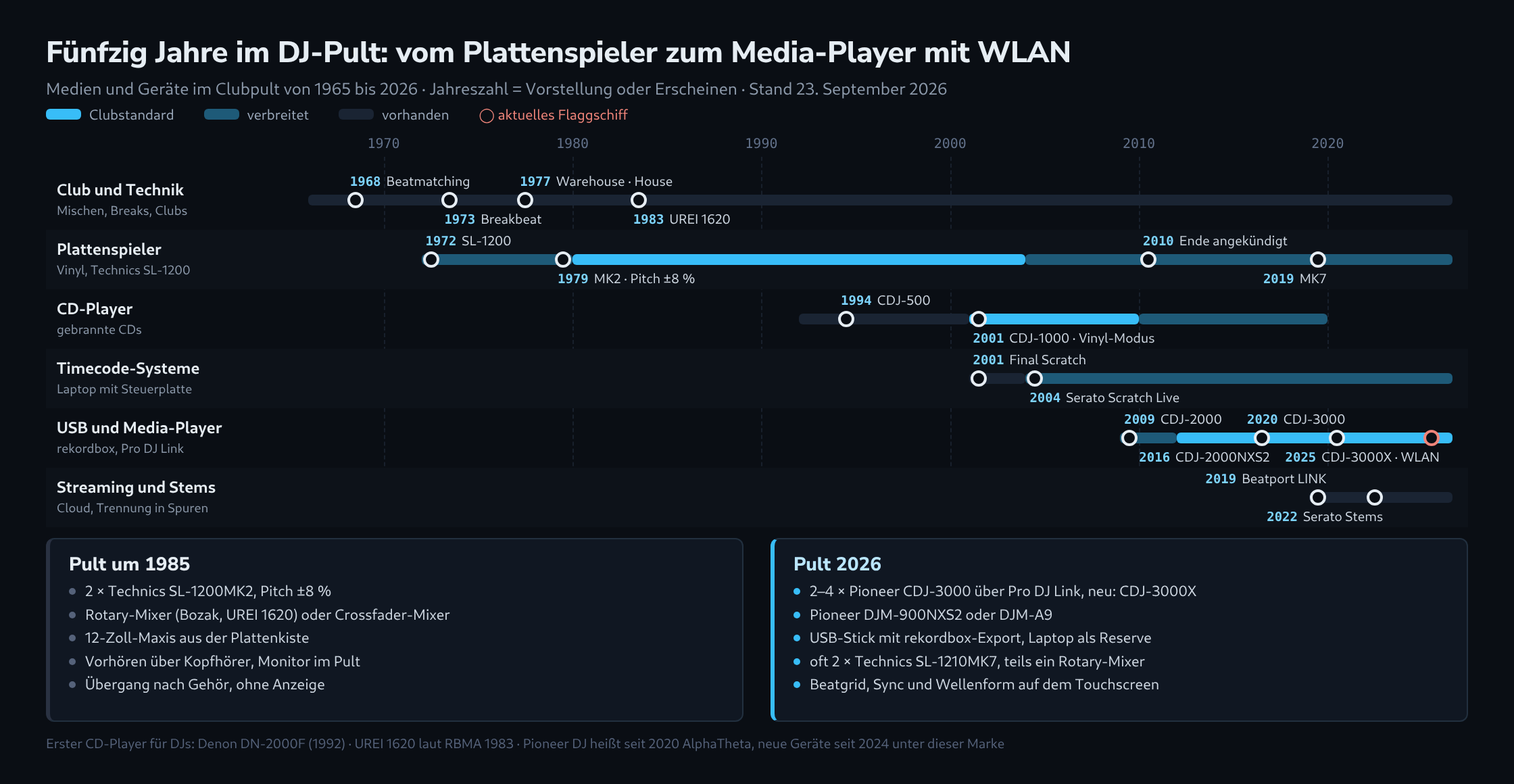 Zeitleiste von 1965 bis 2026 in sechs Bahnen für Club und Technik, Plattenspieler, CD-Player, Timecode-Systeme, USB und Media-Player sowie Streaming und Stems, jeweils mit den Jahren als Clubstandard hervorgehoben, darunter zwei Kästen mit der Ausstattung eines DJ-Pults um 1985 und 2026