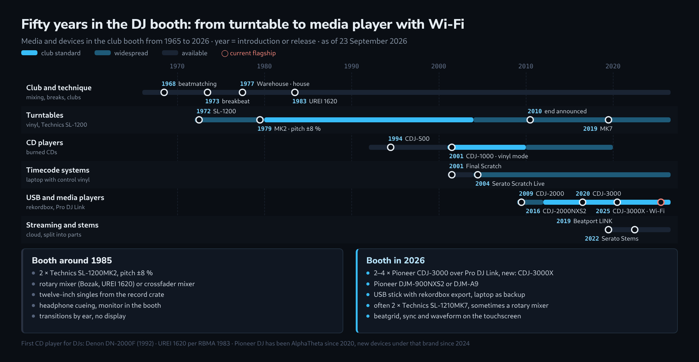 Timeline from 1965 to 2026 in six lanes for club and technique, turntables, CD players, timecode systems, USB and media players, and streaming and stems, each with the years as club standard highlighted, and below two boxes with the equipment of a DJ booth around 1985 and in 2026