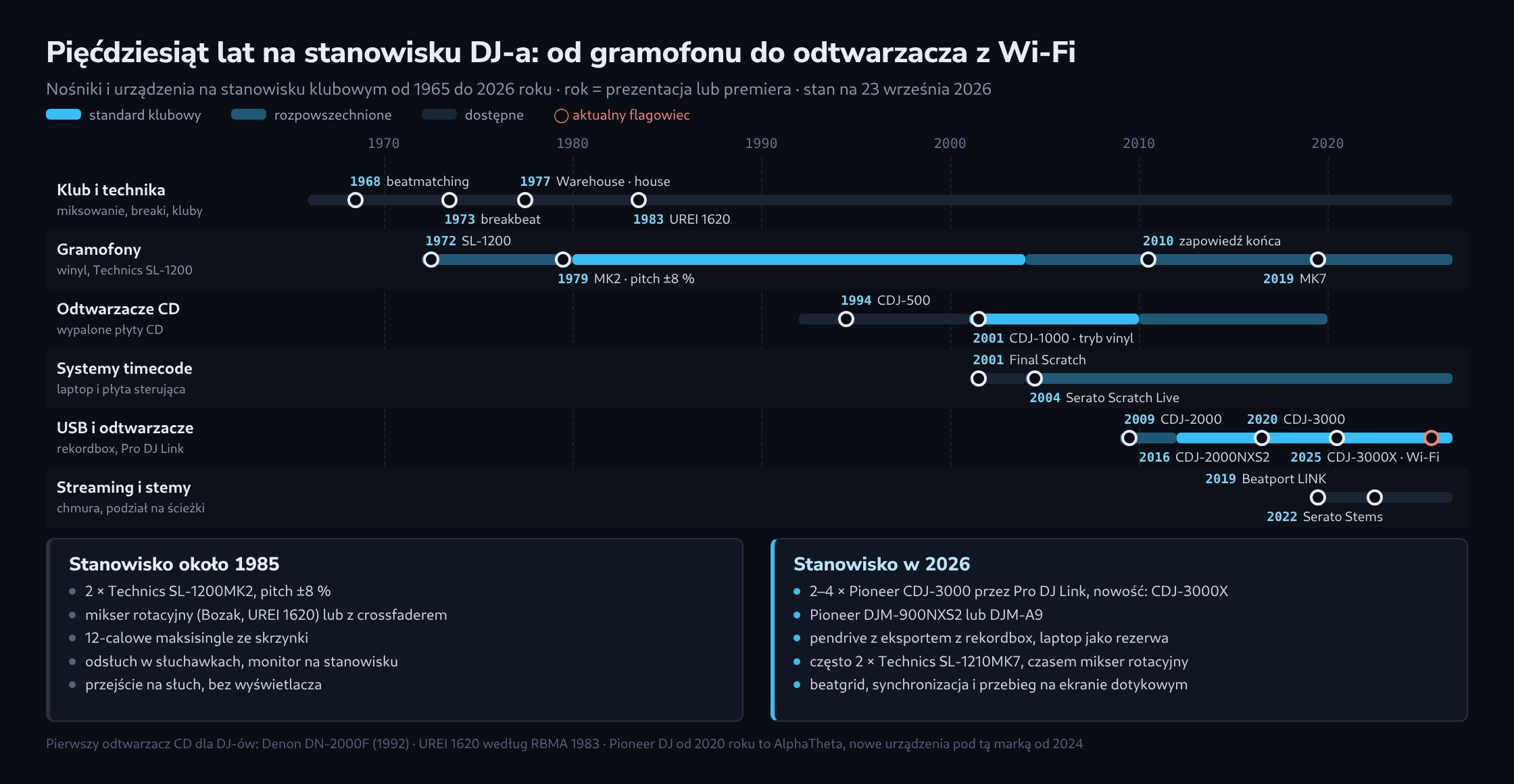 Oś czasu od 1965 do 2026 roku w sześciu pasach: klub i technika, gramofony, odtwarzacze CD, systemy timecode, USB i odtwarzacze mediów oraz streaming i stemy, z wyróżnionymi latami, w których dane medium było standardem klubowym, a pod spodem dwa pola z wyposażeniem stanowiska DJ-a około 1985 i w 2026 roku