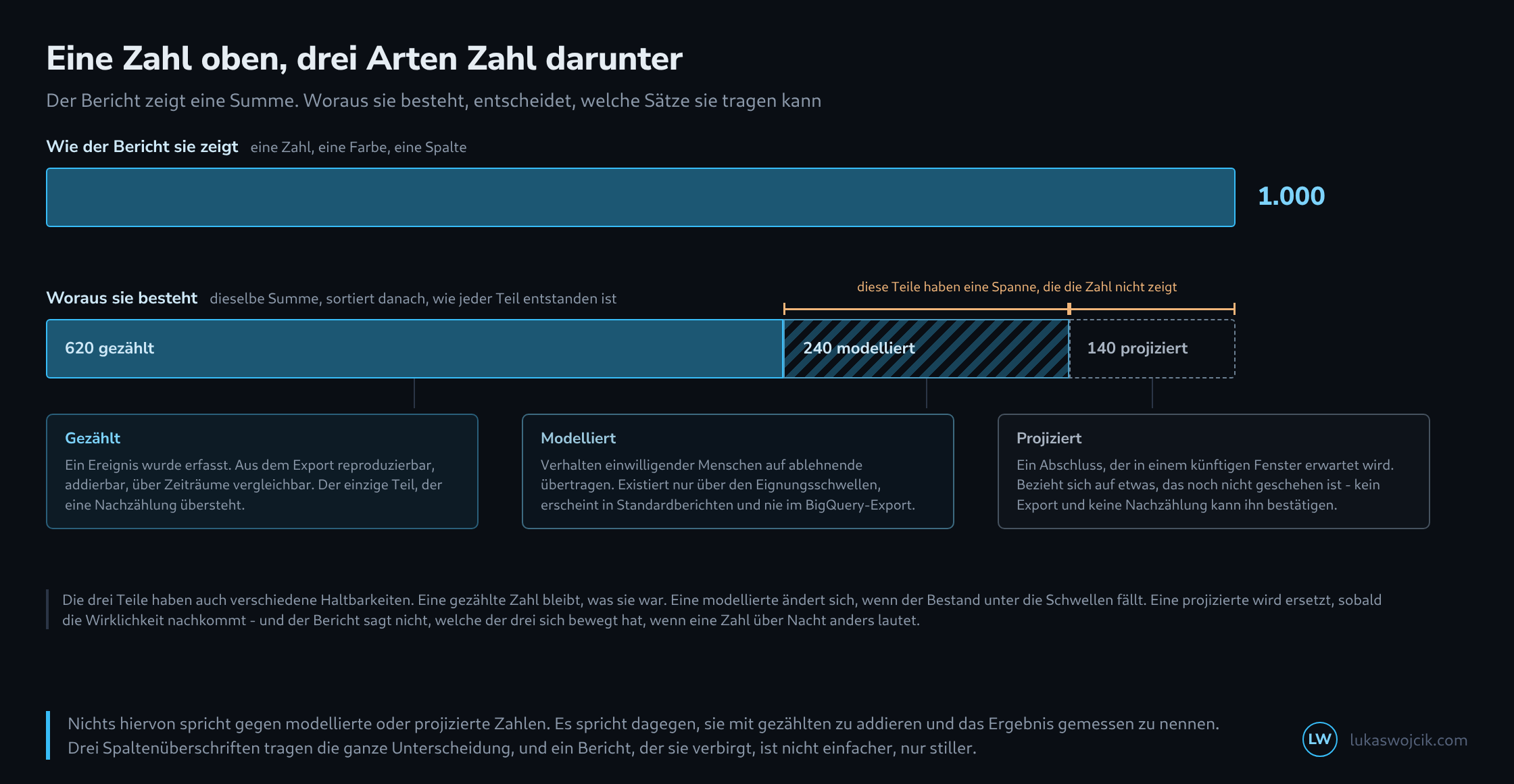 Oben ein einfarbiger Balken mit der Summe 1.000, darunter derselbe Balken in drei Abschnitte geteilt: ein gefüllter für gezählte Werte, ein schraffierter für modellierte, ein gestrichelt umrandeter für projizierte; über den beiden hinteren Abschnitten eine Spannenmarke, darunter drei Karten mit Erläuterungen