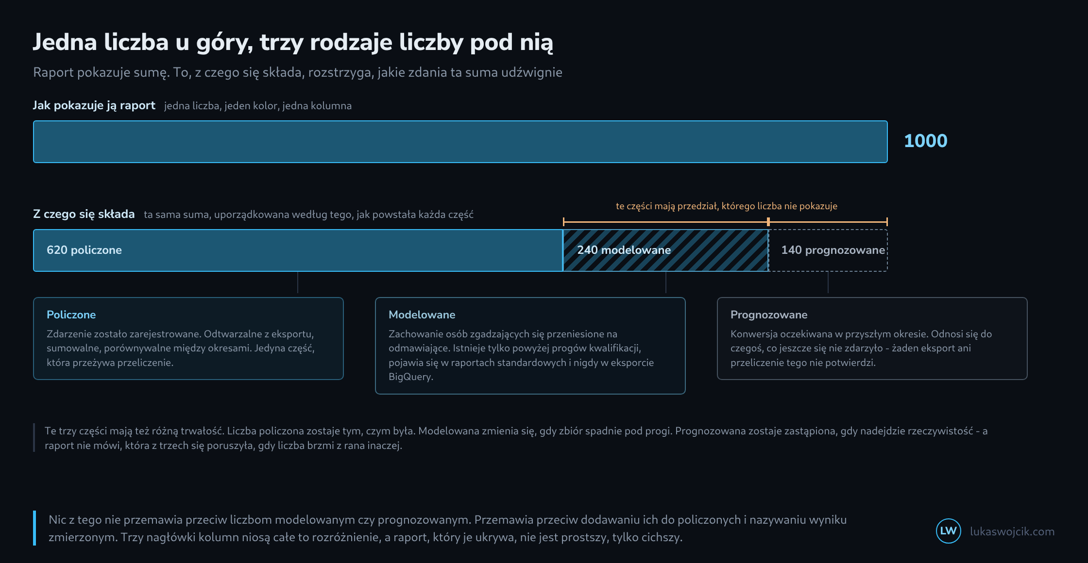 U góry jednobarwny słupek z sumą 1000, pod nim ten sam słupek podzielony na trzy odcinki: wypełniony dla wartości policzonych, kreskowany dla modelowanych, obwiedziony linią przerywaną dla prognozowanych; nad dwoma tylnymi odcinkami znacznik przedziału, poniżej trzy karty z objaśnieniami