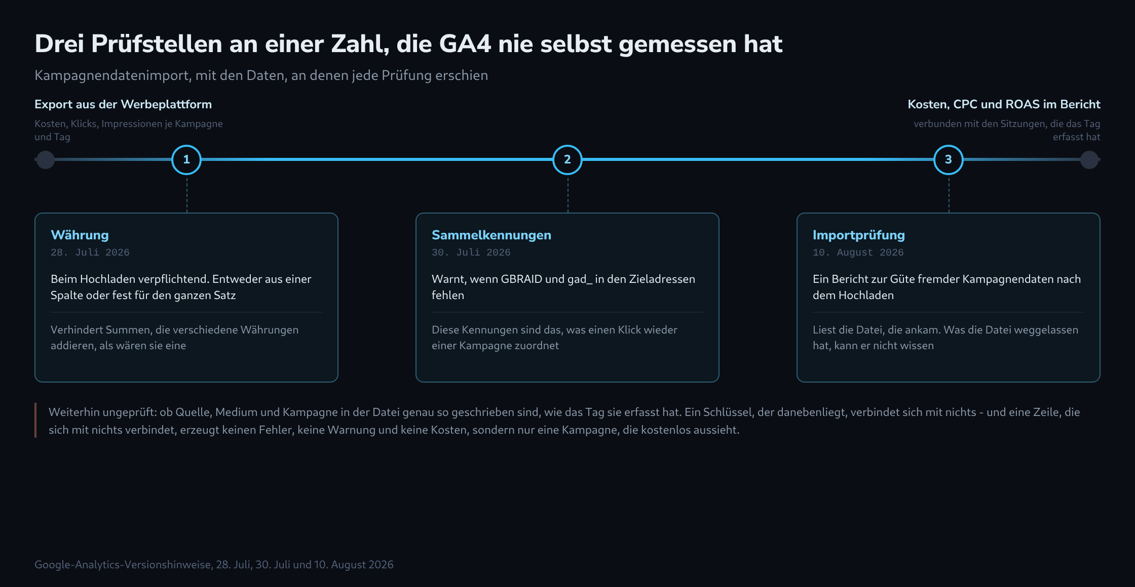 Eine waagerechte Strecke vom Export der Werbeplattform bis zu Kosten und ROAS im Bericht, darunter drei nummerierte Prüfstellen: Währung, Sammelkennungen und Importprüfung, jede mit Datum und dem, was sie erkennt
