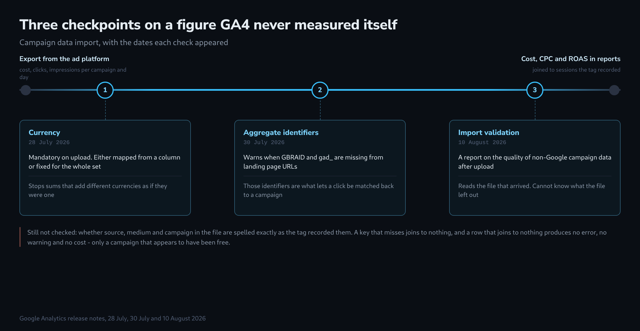 A horizontal track from an ad platform export to cost and ROAS in reports, with three numbered checkpoints hanging beneath it: currency, aggregate identifiers and import validation, each with its date and what it catches
