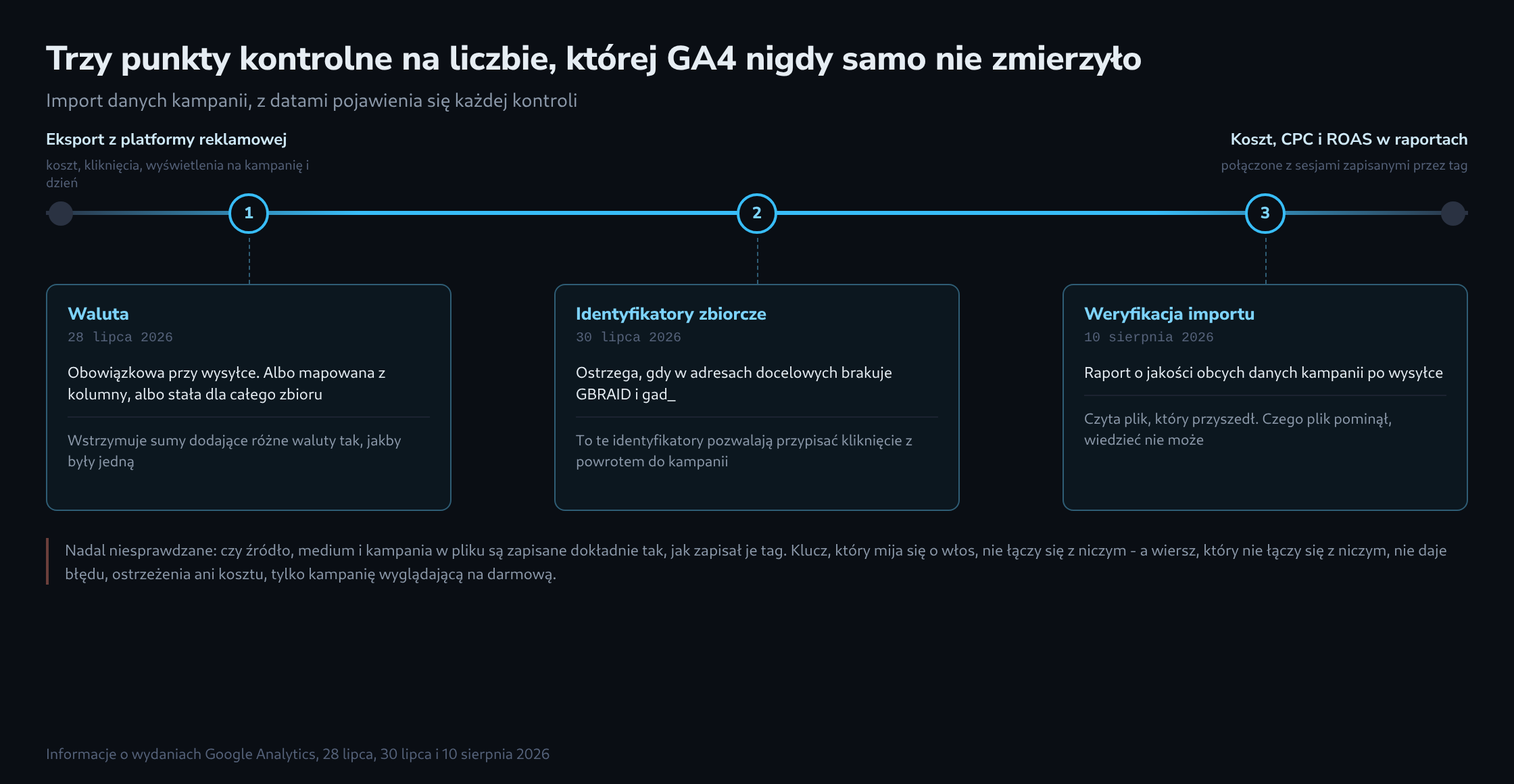 Pozioma trasa od eksportu z platformy reklamowej do kosztu i ROAS w raportach, pod nią trzy numerowane punkty kontrolne: waluta, identyfikatory zbiorcze i weryfikacja importu, każdy z datą i tym, co wychwytuje