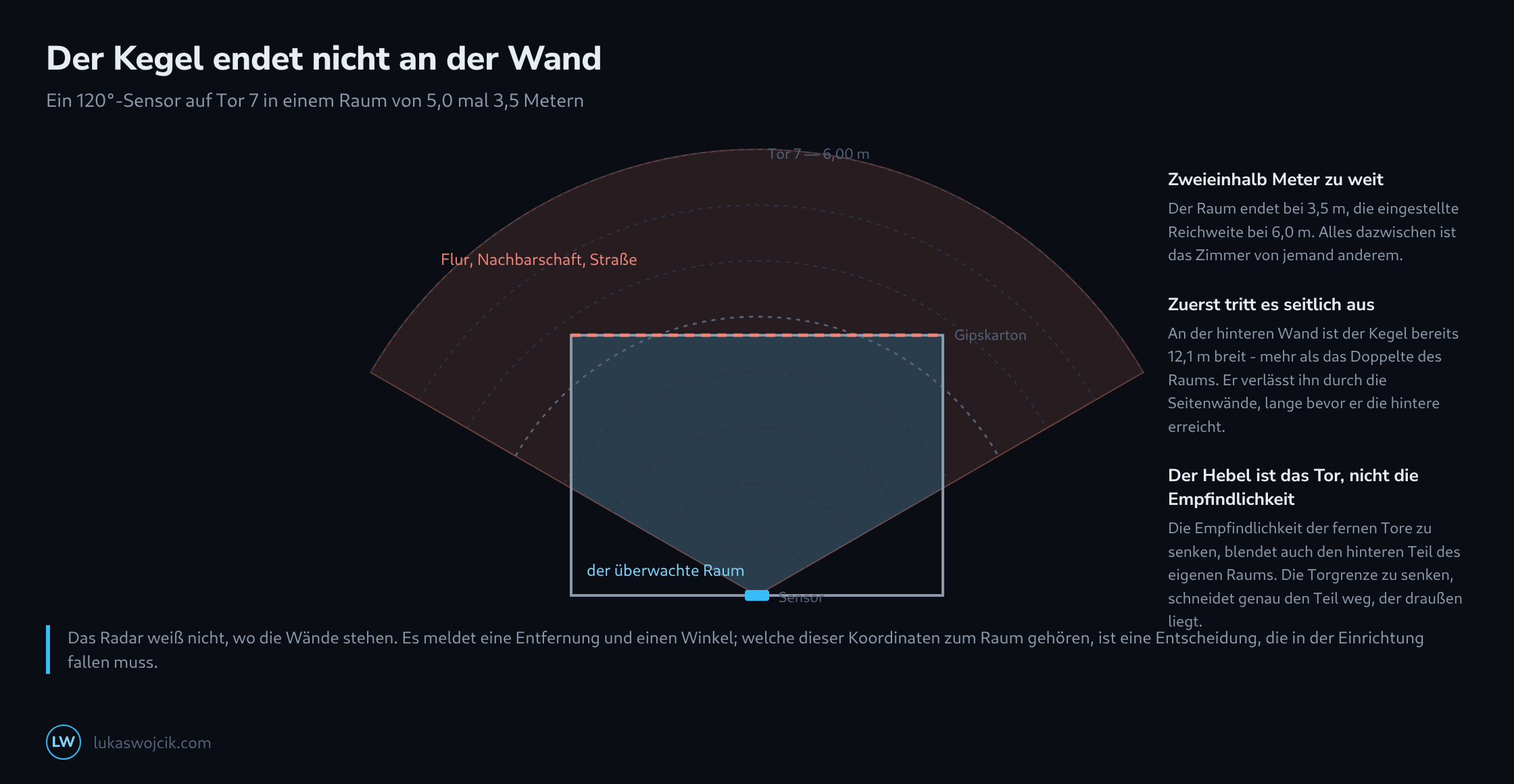 Ein Grundriss mit einem 120-Grad-Erfassungskegel eines Sensors, blau innerhalb des Raums und orange dort, wo er über die Wände hinaus in Flur und Nachbarbereich reicht