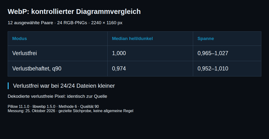 Neuer kontrollierter Vergleich von zwölf dunklen und hellen Diagrammpaaren mit getrennten Ergebnissen für verlustfreies und verlustbehaftetes WebP