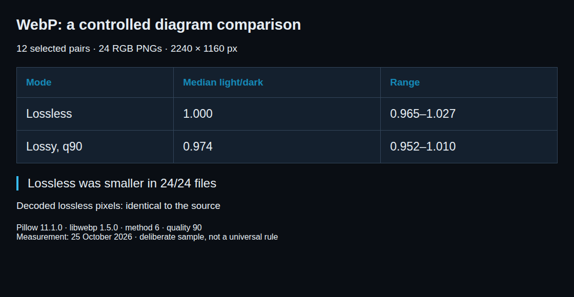 New controlled comparison of twelve dark and light diagram pairs, with separate lossless and lossy WebP results