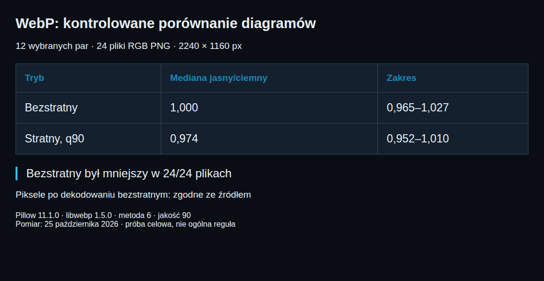 Nowe kontrolowane porównanie dwunastu par ciemnych i jasnych diagramów z oddzielnymi wynikami dla bezstratnego i stratnego WebP