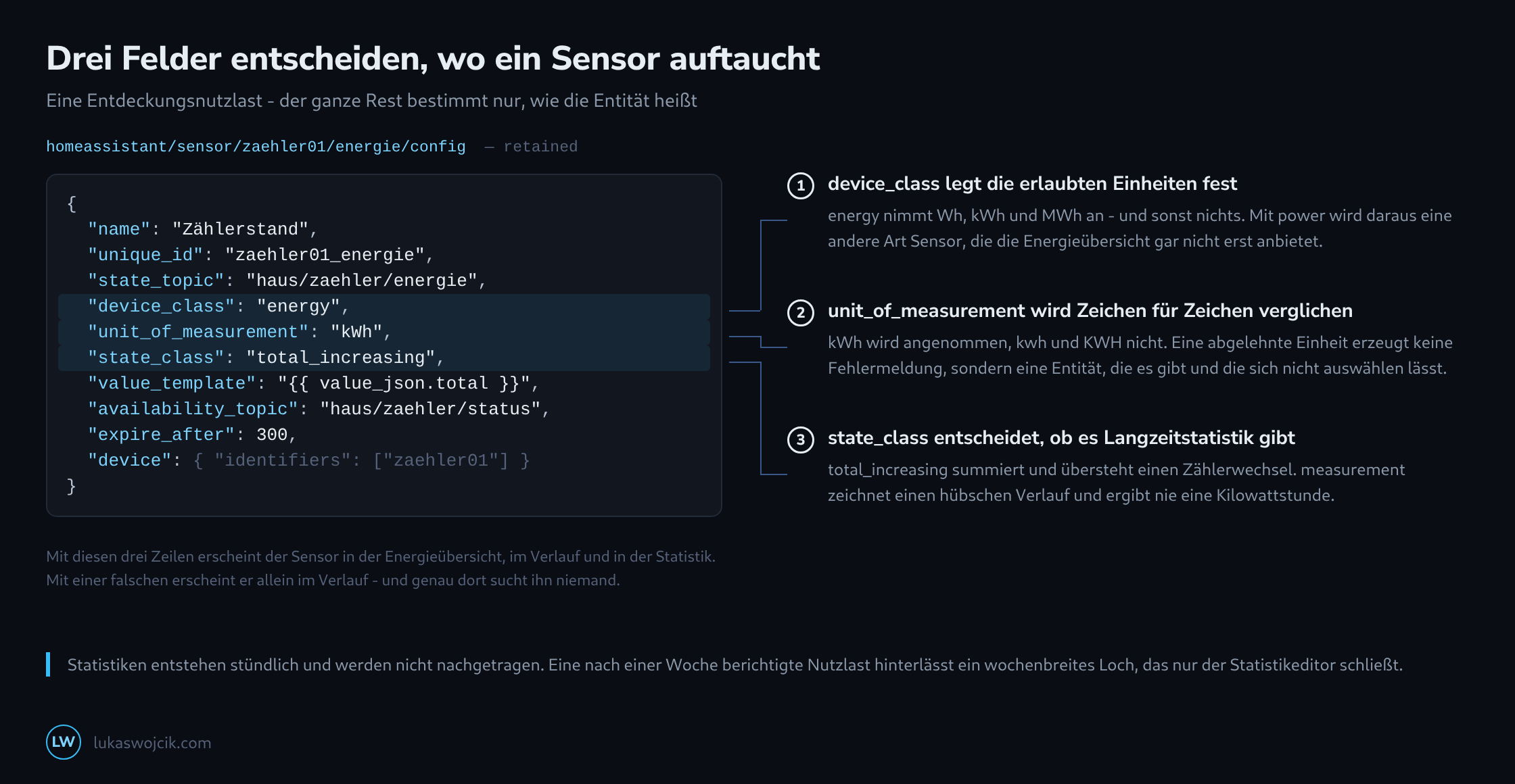 Eine MQTT-Entdeckungsnutzlast für Home Assistant mit hervorgehobenem device_class, unit_of_measurement und state_class, verbunden mit drei Erläuterungen