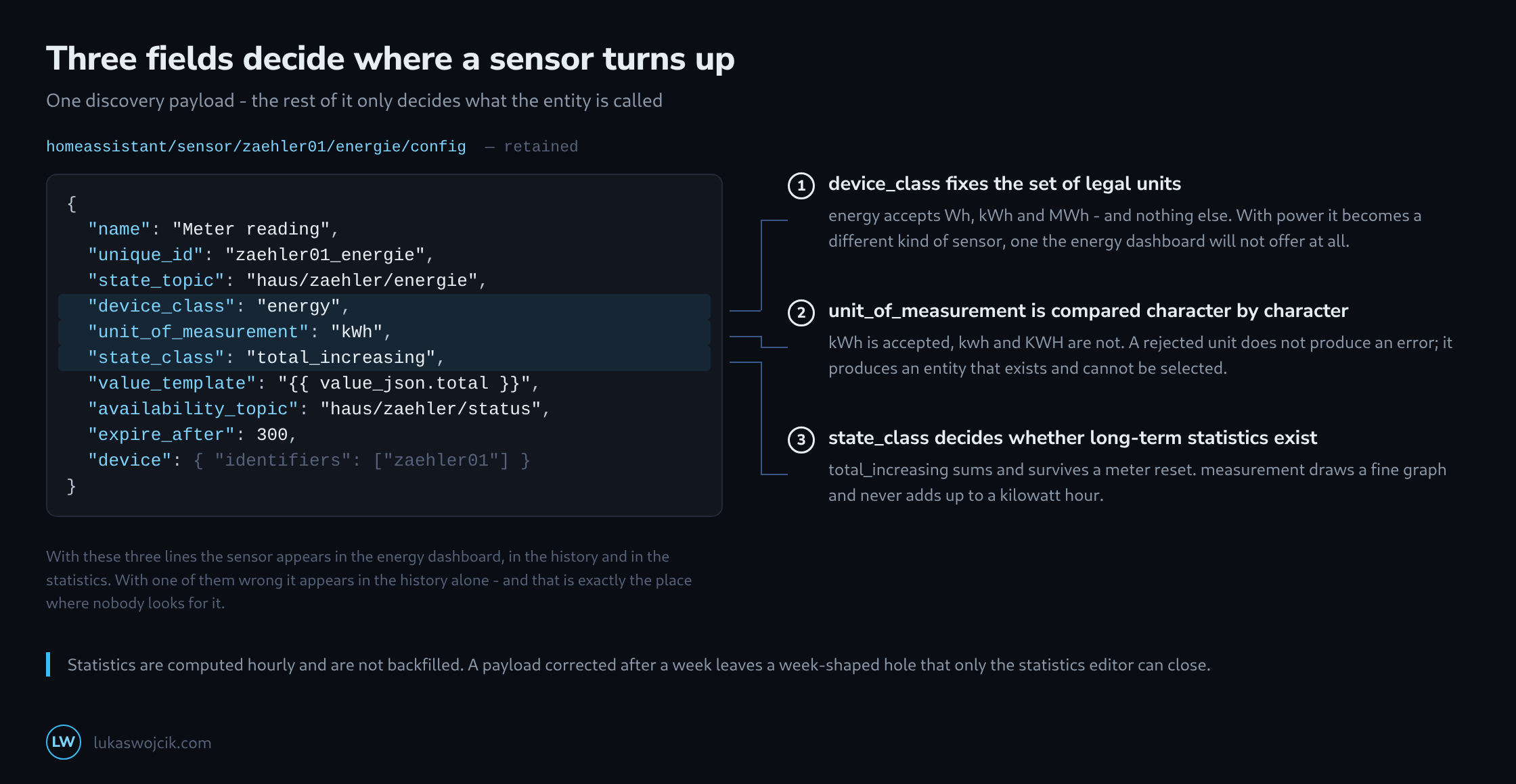 A Home Assistant MQTT discovery payload with device_class, unit_of_measurement and state_class highlighted and connected to three explanations