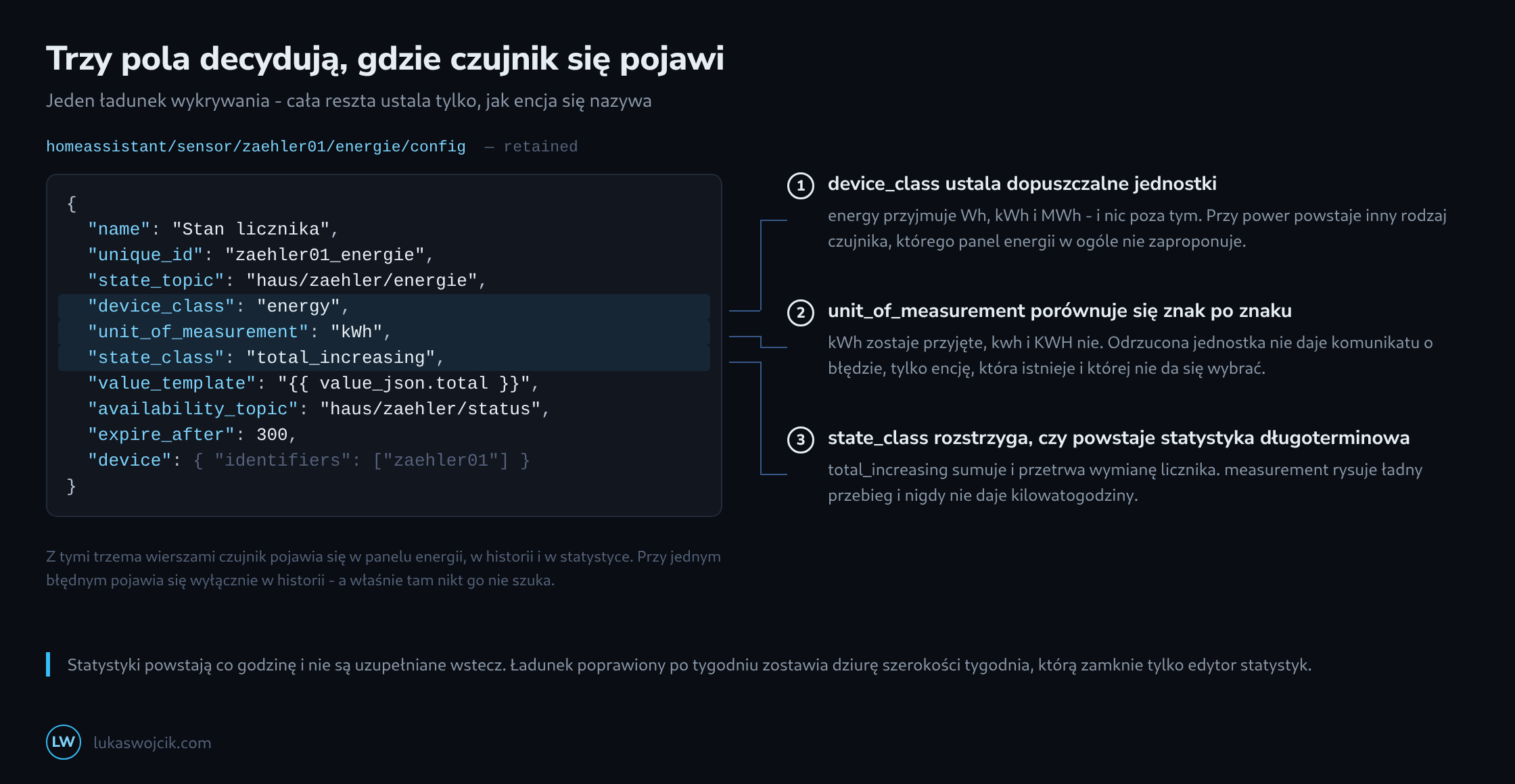 Ładunek wykrywania MQTT dla Home Assistant z wyróżnionymi device_class, unit_of_measurement i state_class połączonymi z trzema objaśnieniami