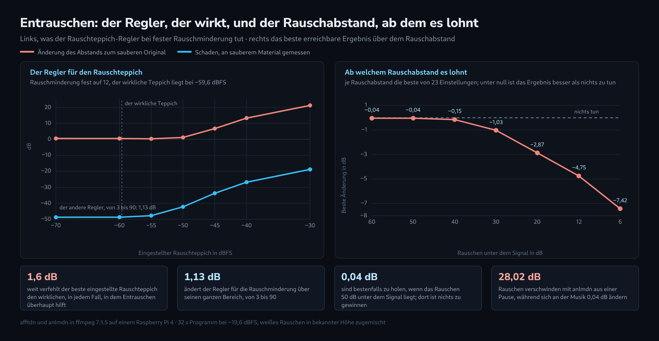 Diagramm aus zwei Teilen. Links über dem eingestellten Rauschteppich von −70 bis −30 dBFS zwei Linien: die Änderung des Abstands zum sauberen Original steigt von 0,55 auf 21,23 dB, der Schaden am sauberen Material von −48,71 auf −18,78 dB, dazu eine gestrichelte Marke beim wirklichen Teppich von −59,6 dBFS. Rechts das beste erreichbare Ergebnis über sieben Rauschabständen von −60 bis −6 dB, von −0,04 auf −7,42 dB fallend, mit einer waagerechten Linie bei null. Darunter vier Kennzahlen