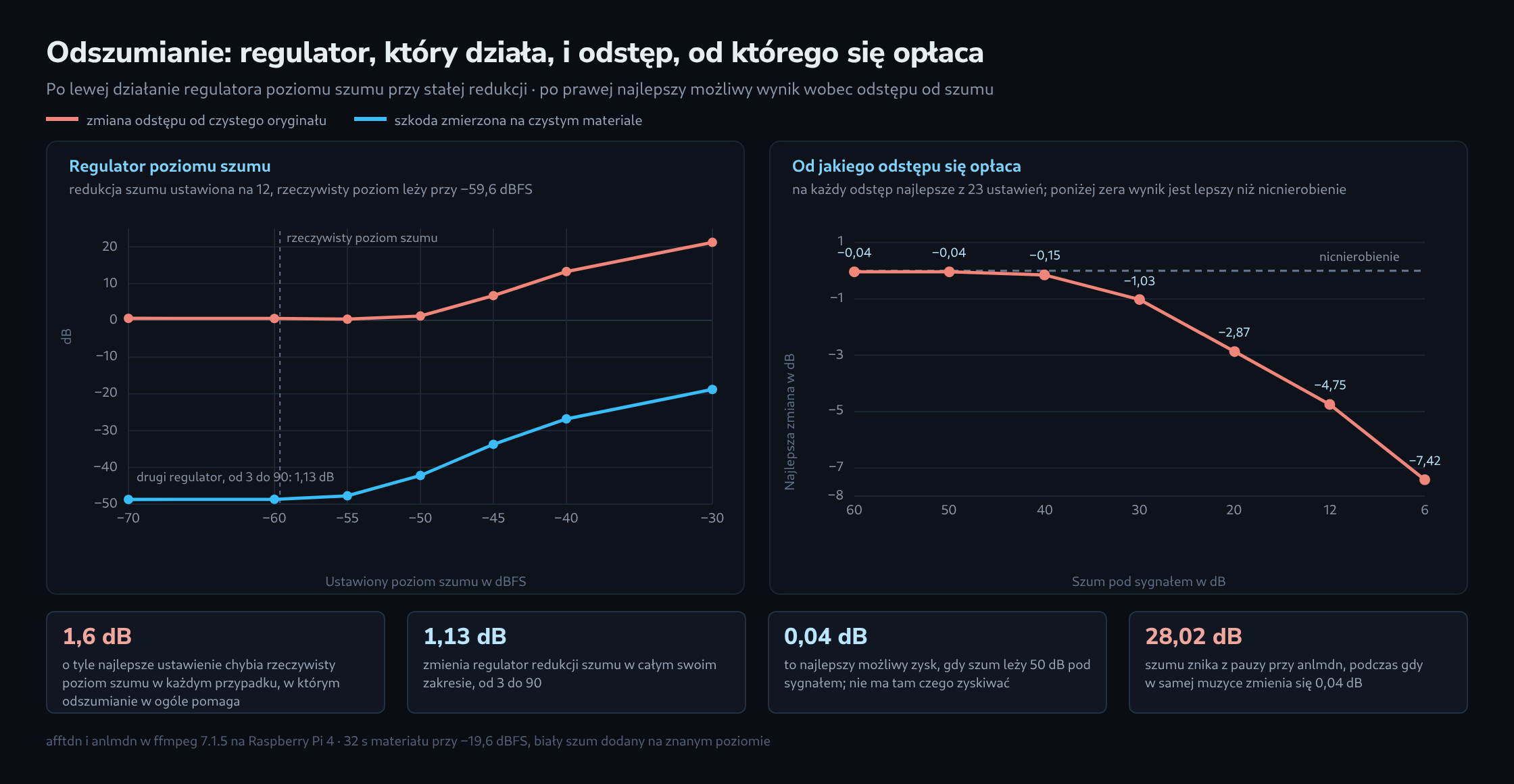 Diagram z dwóch części. Po lewej wobec ustawionego poziomu szumu od −70 do −30 dBFS dwie linie: zmiana odstępu od czystego oryginału rośnie z 0,55 do 21,23 dB, a szkoda na czystym materiale z −48,71 do −18,78 dB, wraz z przerywanym znacznikiem przy rzeczywistym poziomie −59,6 dBFS. Po prawej najlepszy możliwy wynik dla siedmiu odstępów od szumu, od −60 do −6 dB, opadający od −0,04 do −7,42 dB, z poziomą linią przy zerze. Poniżej cztery wielkości