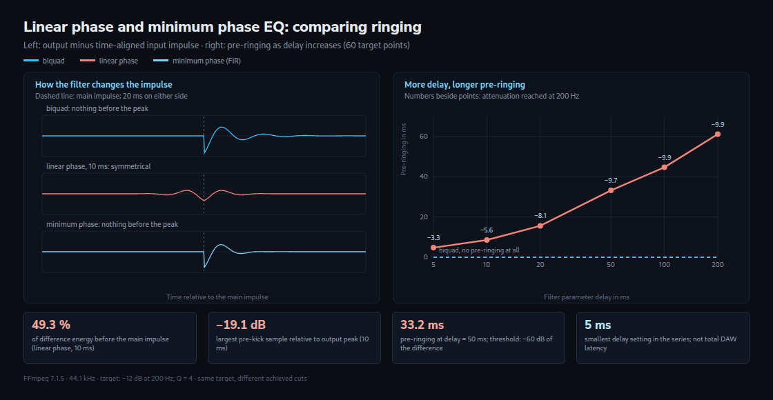 Difference signal around the time-aligned main impulse: biquad and minimum phase FIR ring afterwards, linear phase FIR before and afterwards. At right, pre-ringing grows from 4.78 to 61.22 ms as delay increases from 5 to 200 ms. Achieved cuts range from −3.27 to −9.86 dB.