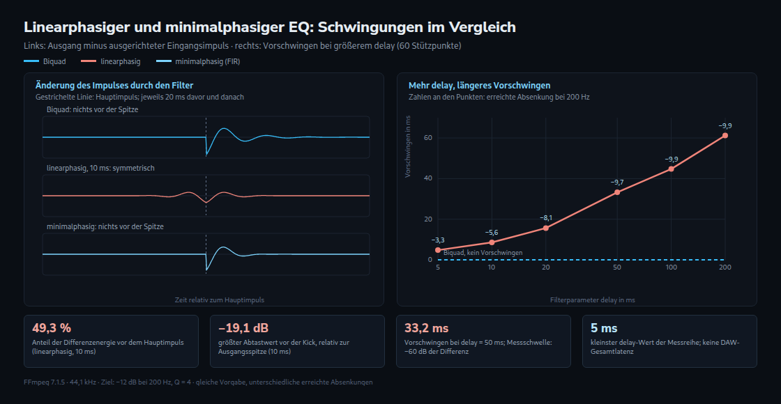 Differenzsignal um den ausgerichteten Hauptimpuls: Biquad und minimalphasiger FIR schwingen danach, linearphasiger FIR davor und danach. Rechts wächst das Vorschwingen von 4,78 auf 61,22 ms bei delay von 5 bis 200 ms. Die Absenkung erreicht −3,27 bis −9,86 dB.
