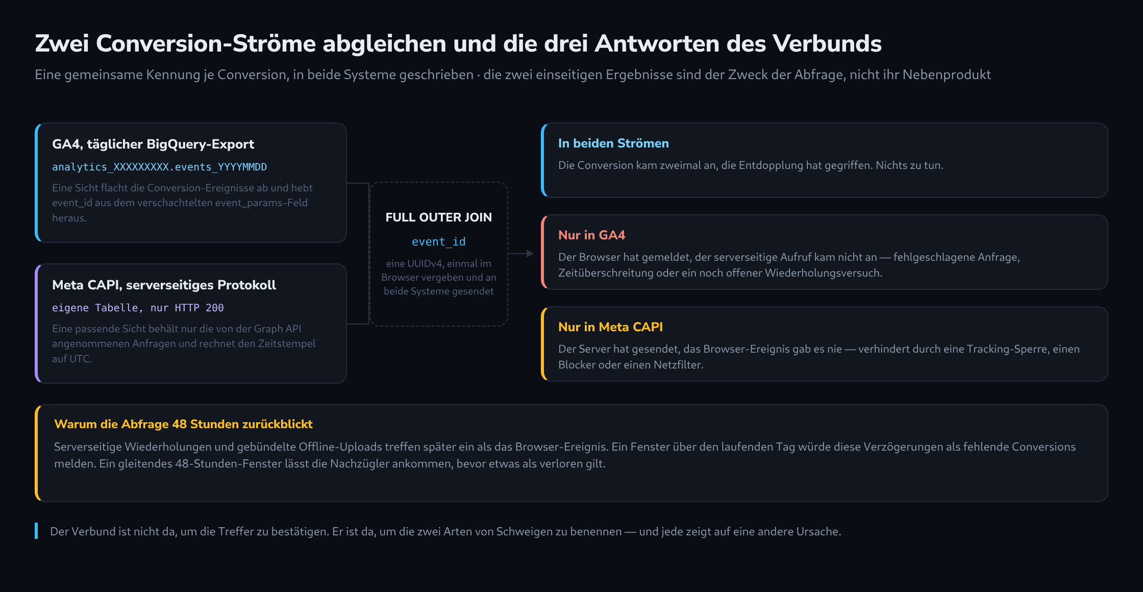 Der GA4-BigQuery-Export und das serverseitige Meta-CAPI-Protokoll über event_id in einem Full Outer Join verbunden, mit den drei möglichen Ausgängen und einem Hinweis zum gleitenden 48-Stunden-Fenster