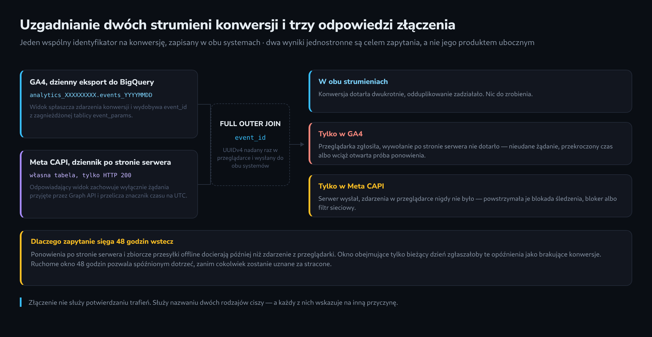 Eksport GA4 do BigQuery i dziennik Meta CAPI po stronie serwera połączone przez event_id złączeniem full outer join, z trzema możliwymi wynikami i uwagą o ruchomym oknie 48 godzin