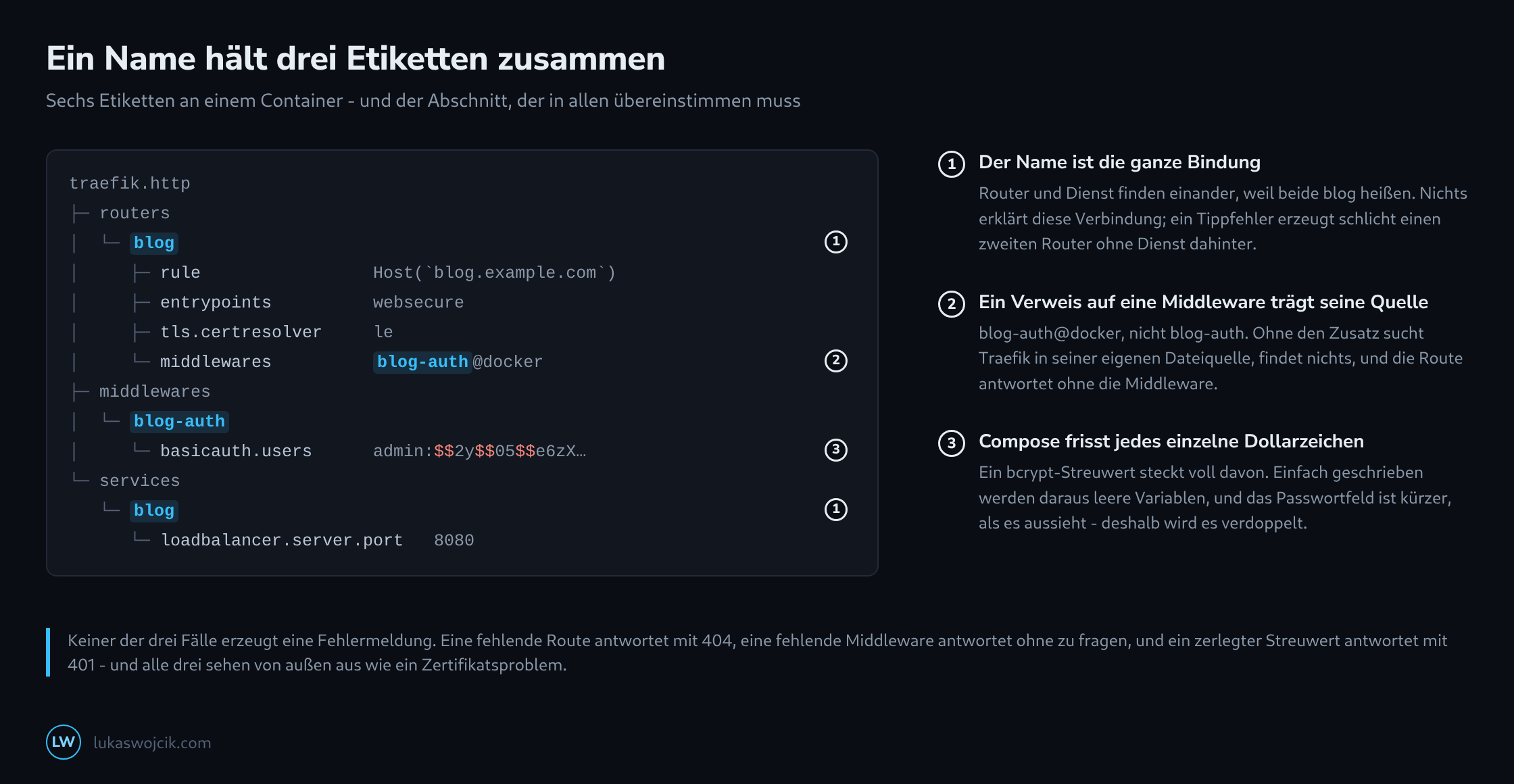 Der Traefik-Etikettennamensraum als Baum mit Routern, Middlewares und Diensten, dem an drei Stellen hervorgehobenen gemeinsamen Namen und den verdoppelten Dollarzeichen