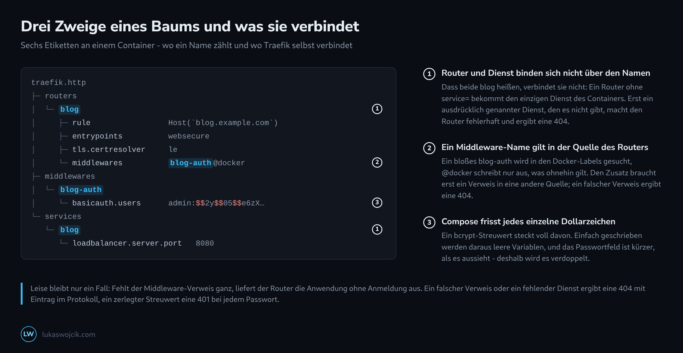 Der Traefik-Etikettennamensraum als Baum mit Routern, Middlewares und Diensten, den hervorgehobenen Namen und den verdoppelten Dollarzeichen