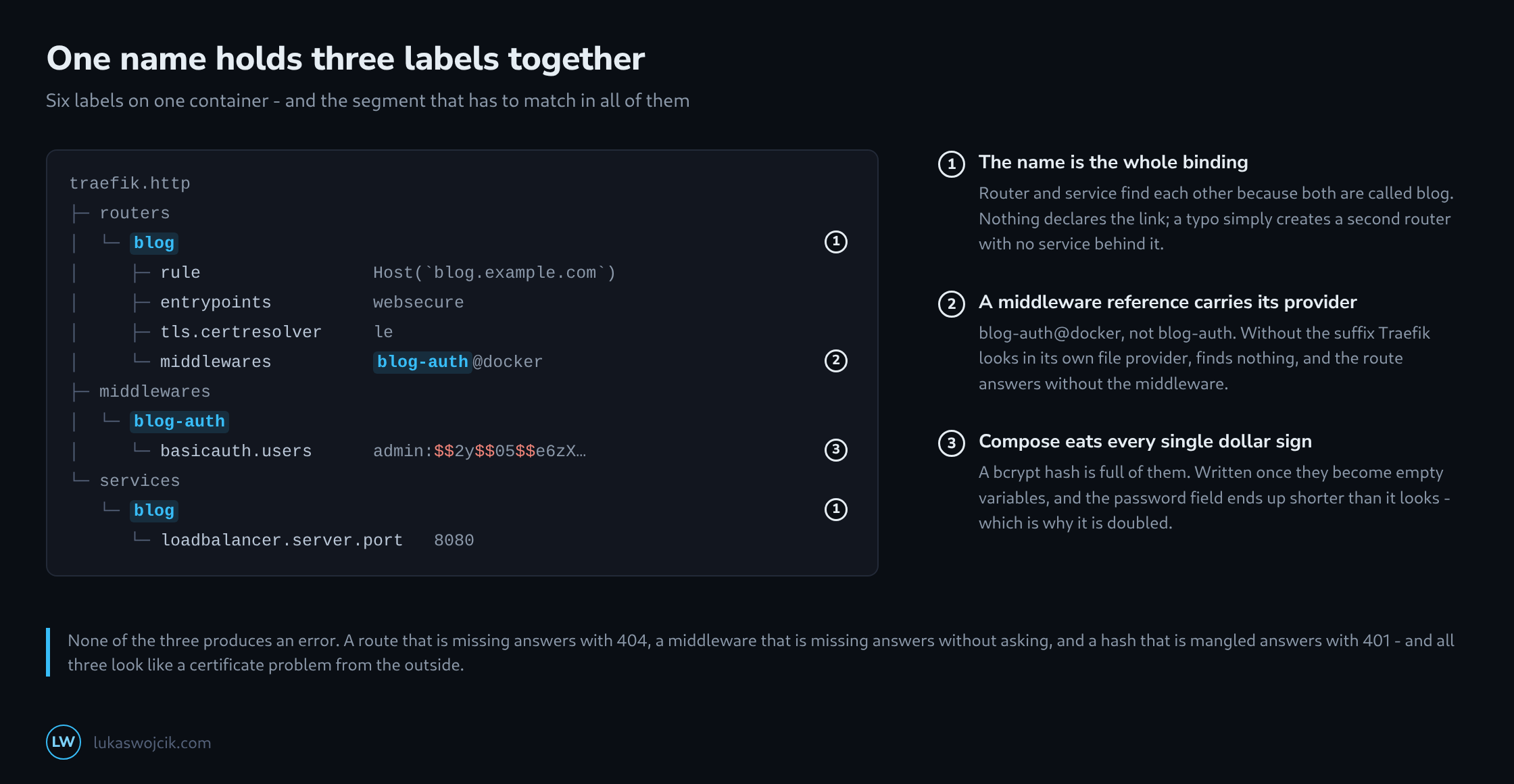 The Traefik label namespace as a tree with routers, middlewares and services, the shared name highlighted in three places and the doubled dollar signs marked